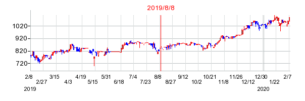 2019年8月8日 15:04前後のの株価チャート